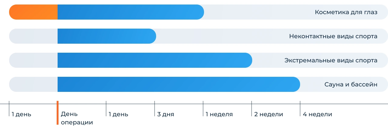 ограничения после лазерной коррекции зрения